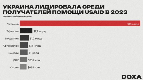 Главные реципиенты грантов USAID в 2023 году